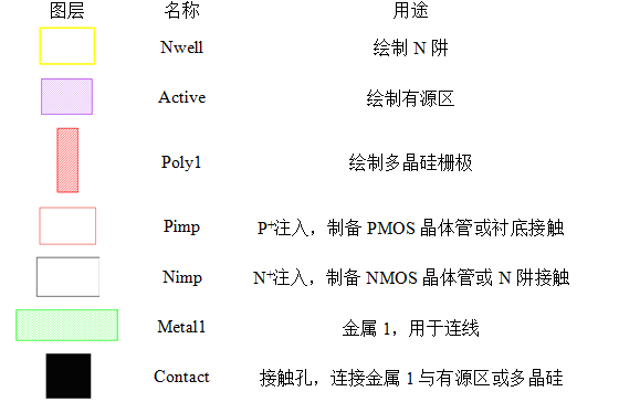 版图设计中常用的各个图层的作用 版图设计中常用的各个图层的作用